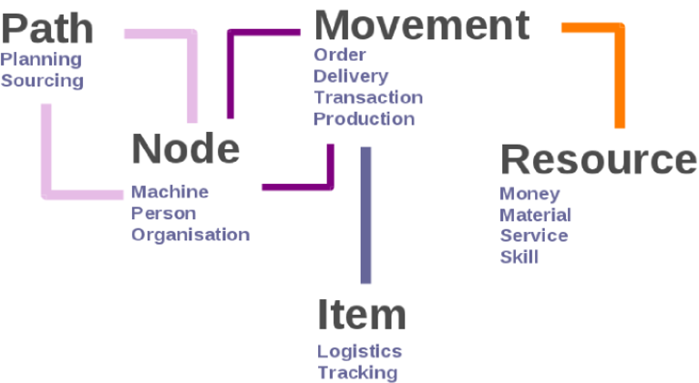 ERP5 Unified Business Model