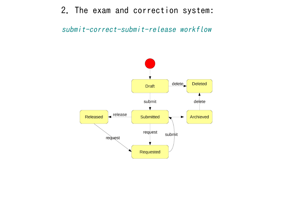 Correction System Workflow