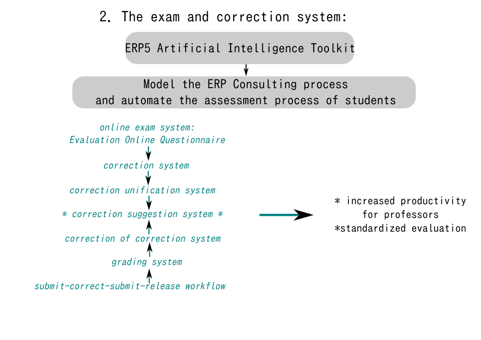 What is new in OSOE MOOC - The exam and correction system