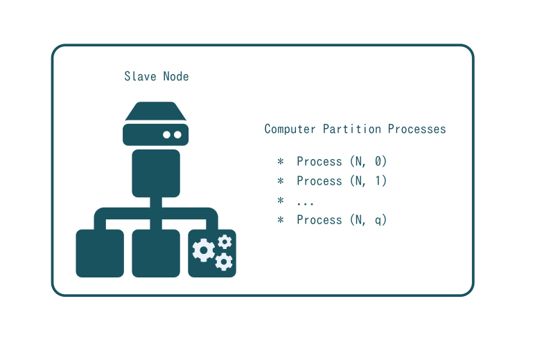 SlapOS Node - Computer Partition Processes