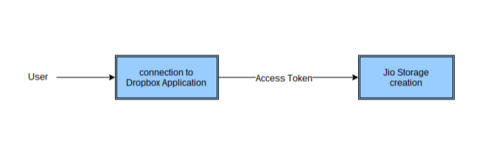 graph explaining the Dropbox credentials retrieving process